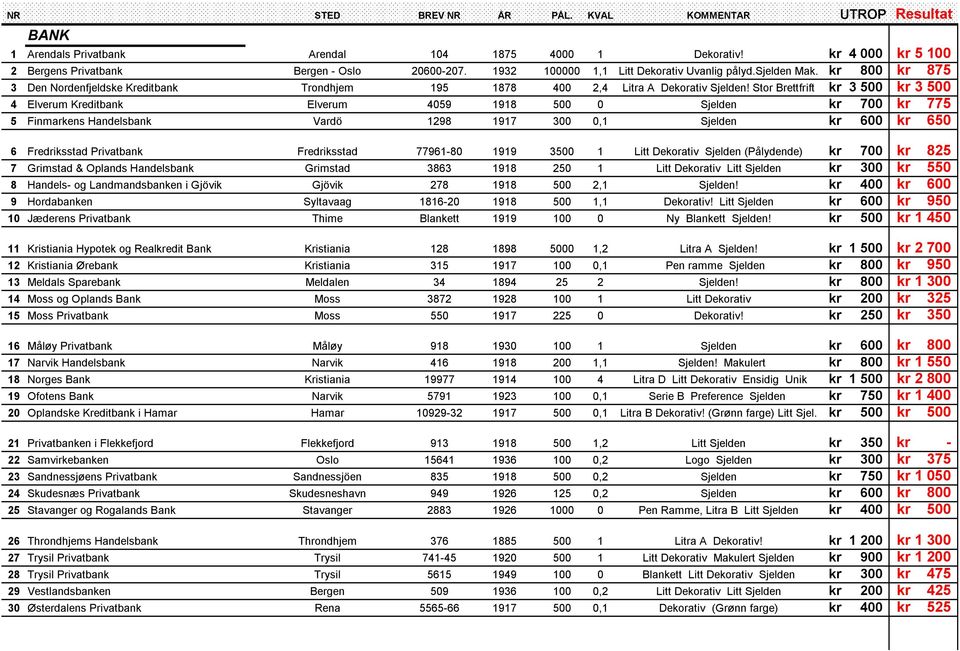 Stor Brettfrift kr 3 500 kr 3 500 4 Elverum Kreditbank Elverum 4059 1918 500 0 Sjelden kr 700 kr 775 5 Finmarkens Handelsbank Vardö 1298 1917 300 0,1 Sjelden kr 600 kr 650 6 Fredriksstad Privatbank