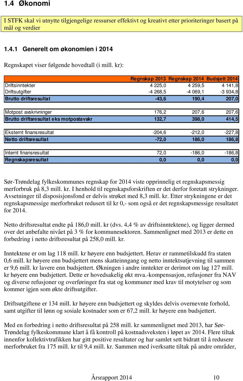 207,6 207,6 Brutto driftsresultat eks motpostavskr 132,7 398,0 414,5 Eksternt finansresultat -204,6-212,0-227,8 Netto driftsresultat -72,0 186,0 186,8 Internt finansresultat 72,0-186,0-186,8