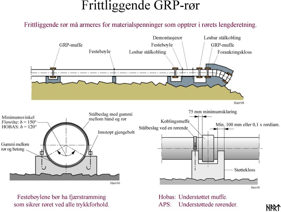 Festebøylene bør ha fjærstramming som sikrer røret ved alle