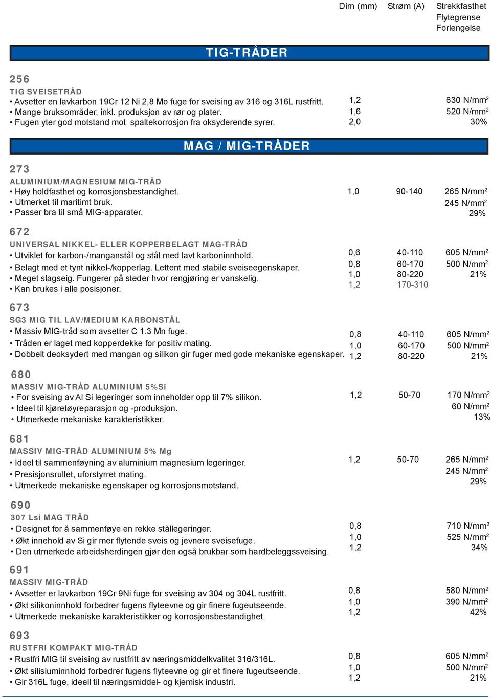 1,2 630 N/mm 2 1,6 520 N/mm 2 2,0 30% MAG / MIG-TRÅDER 273 ALUMINIUM/MAGNESIUM MIG-TRÅD Høy holdfasthet og korrosjonsbestandighet. Utmerket til maritimt bruk. Passer bra til små MIG-apparater.