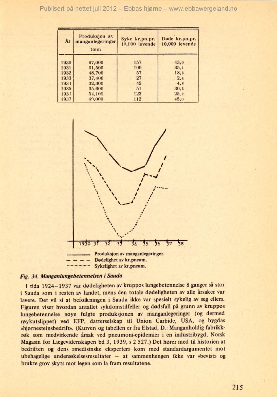 Manganlungebetennelsen i Sauda I tida 1924-1937 var dødeligheten av kruppøs lungebetennelse 8 ganger så stor i Sauda som i resten av landet, mens den totale dødeligheten av alle årsaker var lavere.