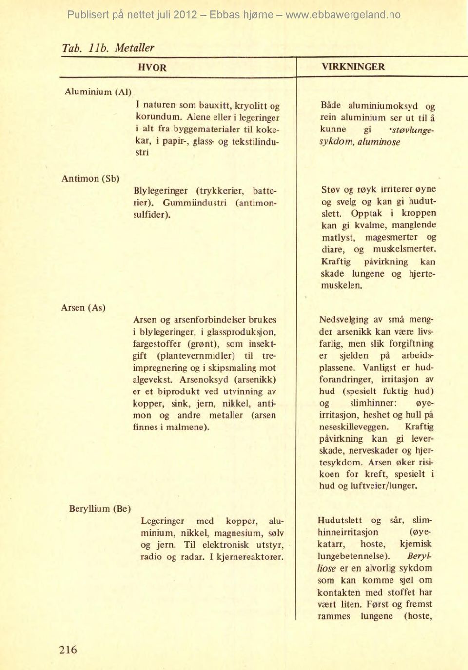 Antimon (Sb) Arsen (As) Blylegeringer (trykkerier, batterier). Gummiindustri (antimonsulfider).