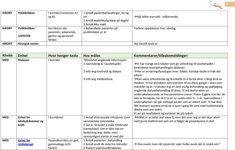 pr Klinikk Enhet Hvor henger tavla Hva måles Kommentarer/tilbakemeldinger: MED Dialysen I korridor Tilfredshet angående informasjon 1 Ivaretaking av taushetsplikt MED MED Enhet for blodsykdommer og