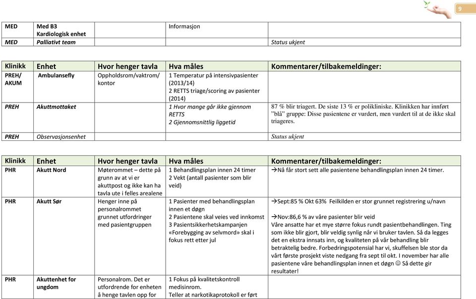 De siste 13 % er polikliniske. Klinikken har innført blå gruppe: Disse pasientene er vurdert, men vurdert til at de ikke skal triageres.