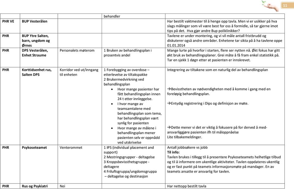 PHR PHR BUP Ytre Salten, barn, ungdom og Ørnes DPS Vesterålen, Enhet Straume Personalets møterom 1 Bruken av behandlingsplan i prosentvis andel Tavlene er under montering, og vi vil måle antall
