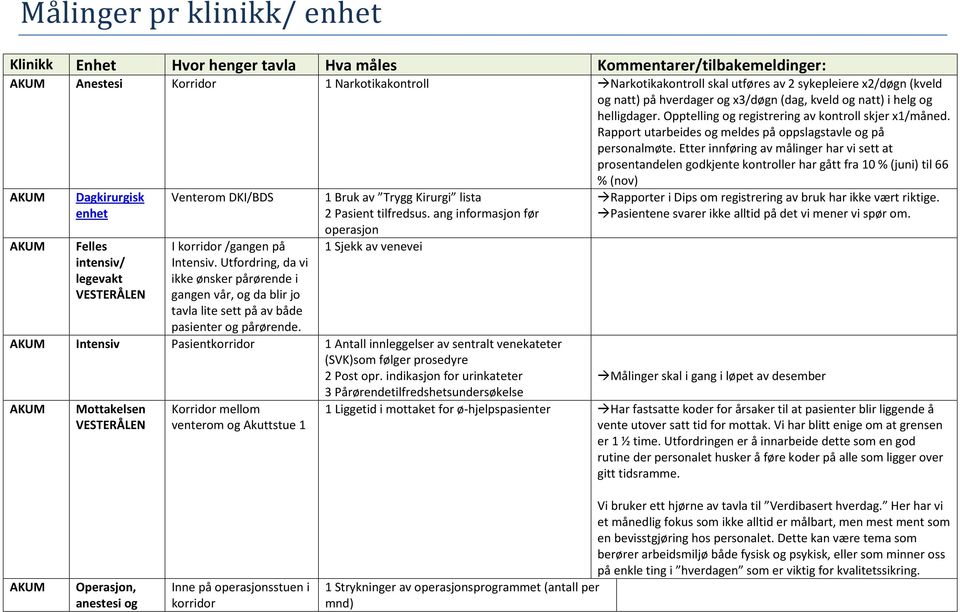 Etter innføring av målinger har vi sett at prosentandelen godkjente kontroller har gått fra 10 % (juni) til 66 Dagkirurgisk enhet Felles intensiv/ legevakt VESTERÅLEN Venterom DKI/BDS I korridor