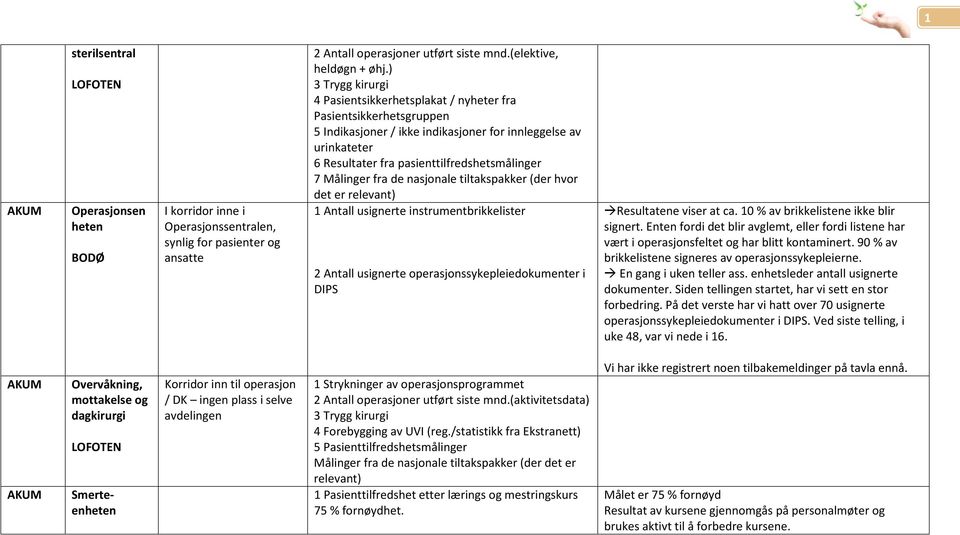 Målinger fra de nasjonale tiltakspakker (der hvor det er relevant) 1 Antall usignerte instrumentbrikkelister 2 Antall usignerte operasjonssykepleiedokumenter i DIPS Resultatene viser at ca.