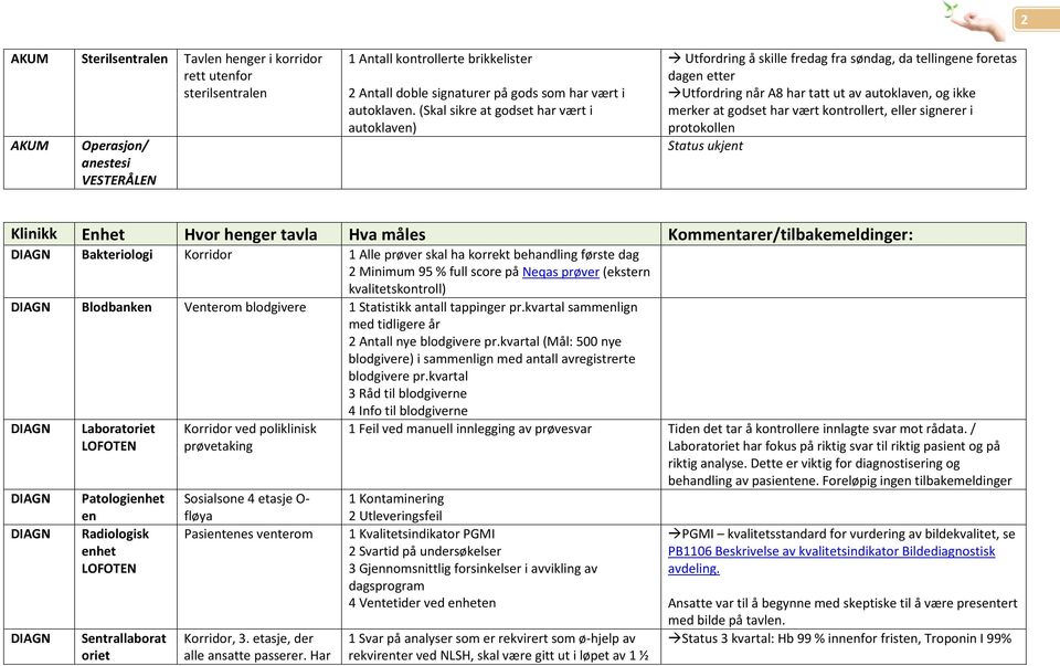 kontrollert, eller signerer i protokollen Klinikk Enhet Hvor henger tavla Hva måles Kommentarer/tilbakemeldinger: Bakteriologi Korridor 1 Alle prøver skal ha korrekt behandling første dag 2 Minimum