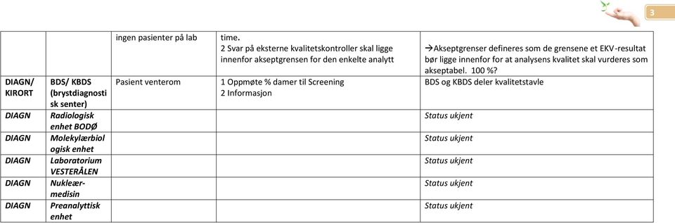 2 Svar på eksterne kvalitetskontroller skal ligge innenfor akseptgrensen for den enkelte analytt 1 Oppmøte % damer til Screening