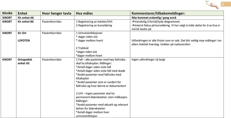 sist *dager mellom hvert 1 Fall alle pasienter med høy fallrisiko skal ha tiltaksplan.