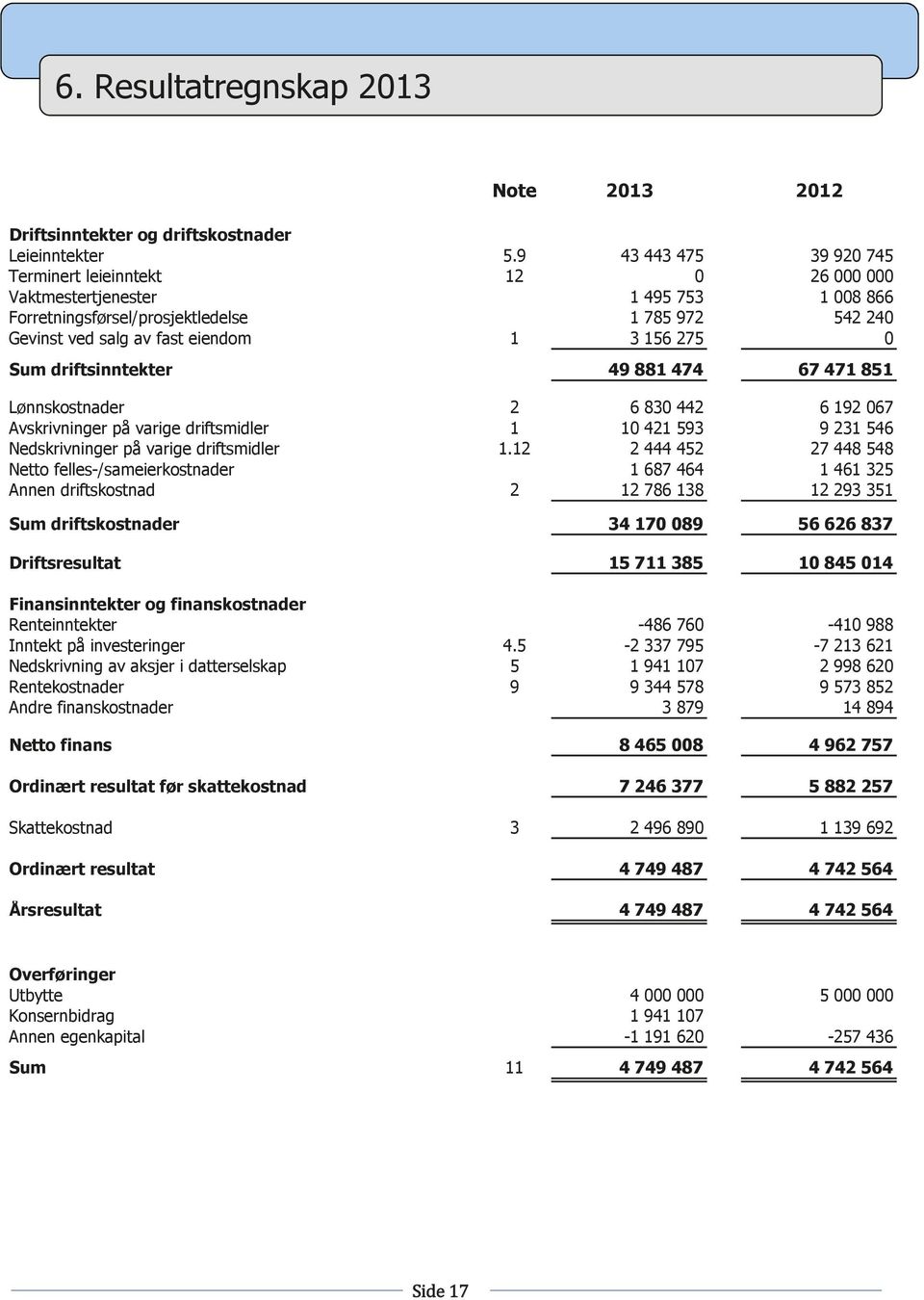 0 Sum driftsinntekter 49 881 474 67 471 851 Lønnskostnader 2 6 830 442 6 192 067 Avskrivninger på varige driftsmidler 1 10 421 593 9 231 546 Nedskrivninger på varige driftsmidler 1.