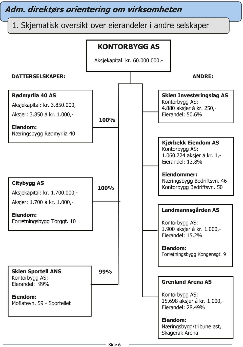 700 á kr. 1.000,- Eiendom: Forretningsbygg Torggt. 10 100% 100% Skien Investeringslag AS Kontorbygg AS: 4.880 aksjer á kr. 250,- Eierandel: 50,6% Kjørbekk Eiendom AS Kontorbygg AS: 1.060.
