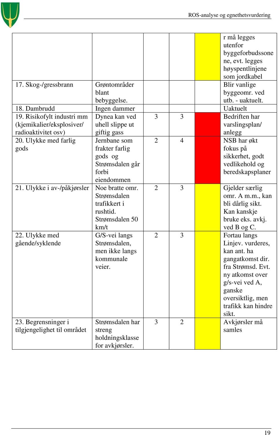 Ulykke med farlig gods Jernbane som frakter farlig gods og Strømsdalen går forbi eiendommen 21. Ulykke i av-/påkjørsler Noe bratte omr. Strømsdalen trafikkert i rushtid. Strømsdalen 50 km/t 22.