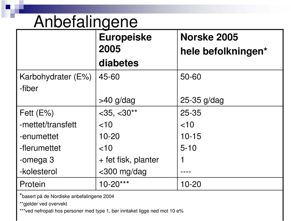 10-20*** Norske 2005 hele befolkningen* 50-60 25-35 g/dag 25-35 <10 10-15 5-10 1 ---- 10-20 *basert på de