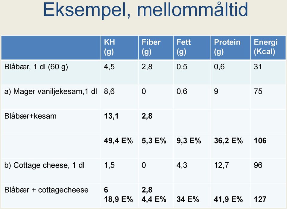 Blåbær+kesam 13,1 2,8 49,4 E% 5,3 E% 9,3 E% 36,2 E% 106 b) Cottage cheese,