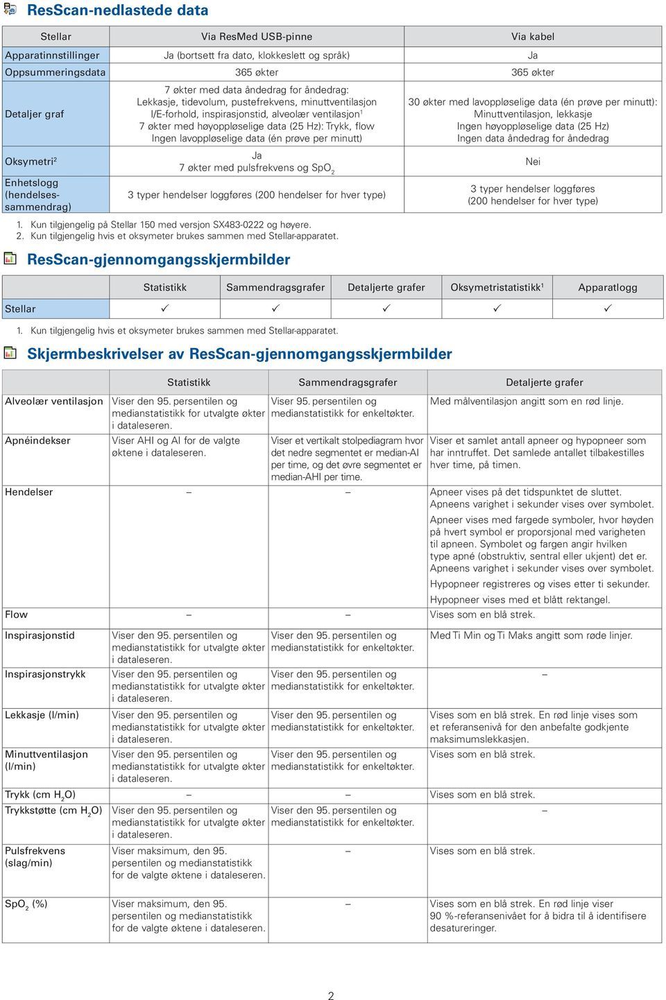 høyoppløselige data (25 Hz): Trykk, flow Ingen lavoppløselige data (én prøve per minutt) 30 økter med lavoppløselige data (én prøve per minutt): Minuttventilasjon, lekkasje Ingen høyoppløselige data