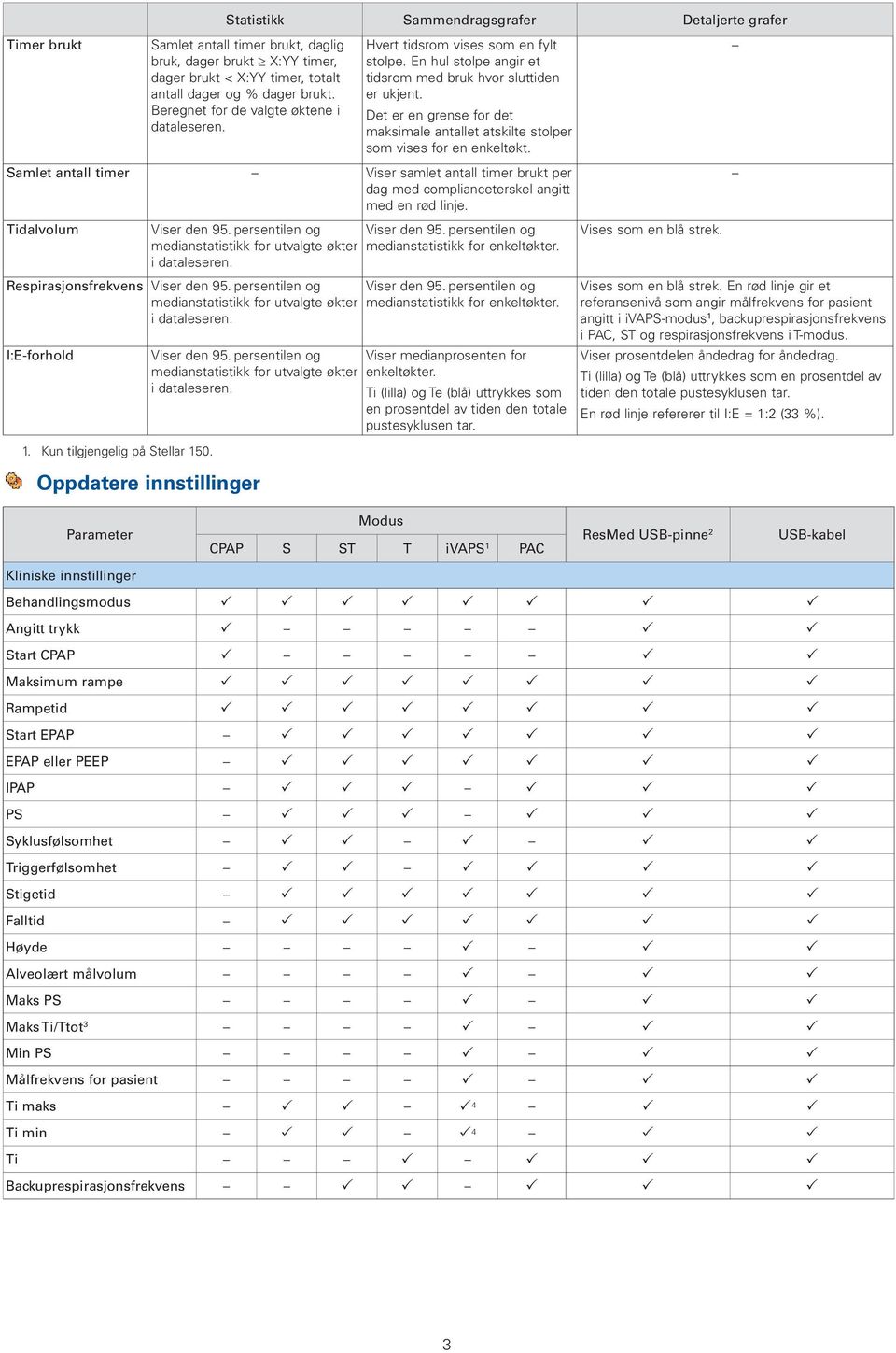 Det er en grense for det maksimale antallet atskilte stolper som vises for en enkeltøkt. Samlet antall timer Viser samlet antall timer brukt per dag med complianceterskel angitt med en rød linje.