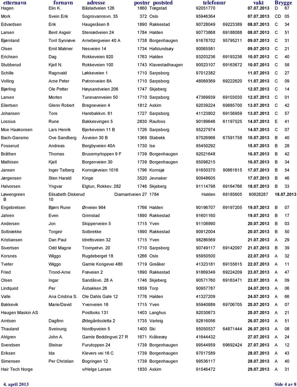 07.2013 C 21 Erichsen Dag Rokkeveien 920 1763 Halden 93203236 69193236 10.07.2013 C 40 Stubberud Kjell N. Rokkeveien 100 1743 Klavestadhaugen 90023107 69163672 10.07.2013 C 58 Schille Ragnvald Løkkeveien 1 1710 Sarpsborg 97012382 11.