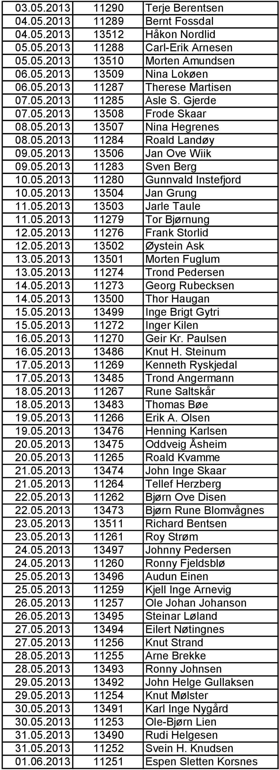 05.2013 13504 Jan Grung 11.05.2013 13503 Jarle Taule 11.05.2013 11279 Tor Bjørnung 12.05.2013 11276 Frank Storlid 12.05.2013 13502 Øystein Ask 13.05.2013 13501 Morten Fuglum 13.05.2013 11274 Trond Pedersen 14.