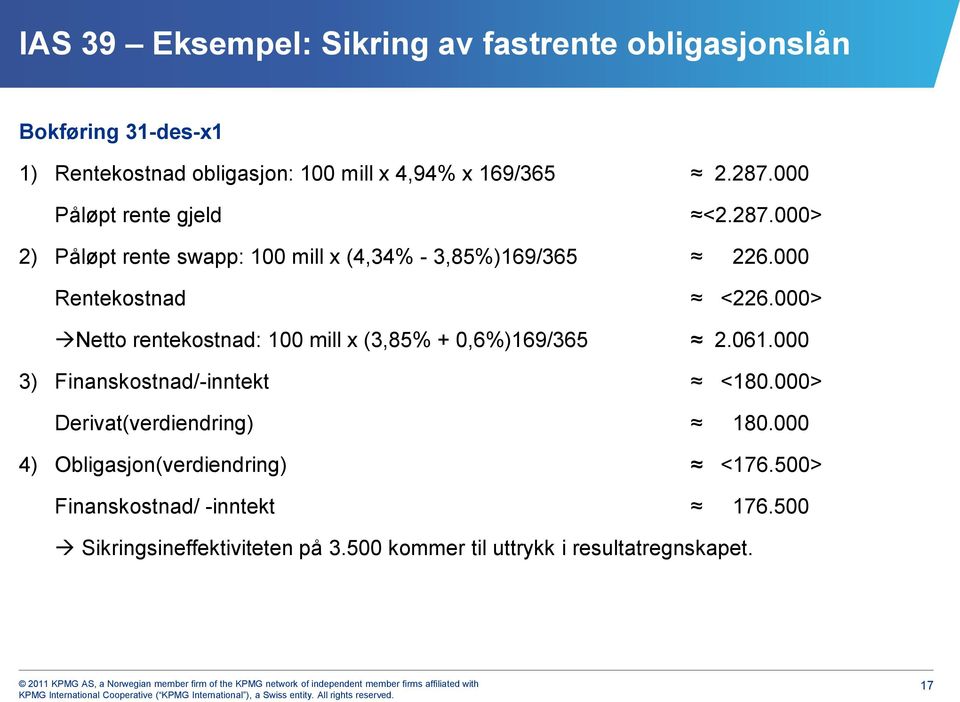 000> Netto rentekostnad: 100 mill x (3,85% + 0,6%)169/365 2.061.000 3) Finanskostnad/-inntekt <180.000> Derivat(verdiendring) 180.