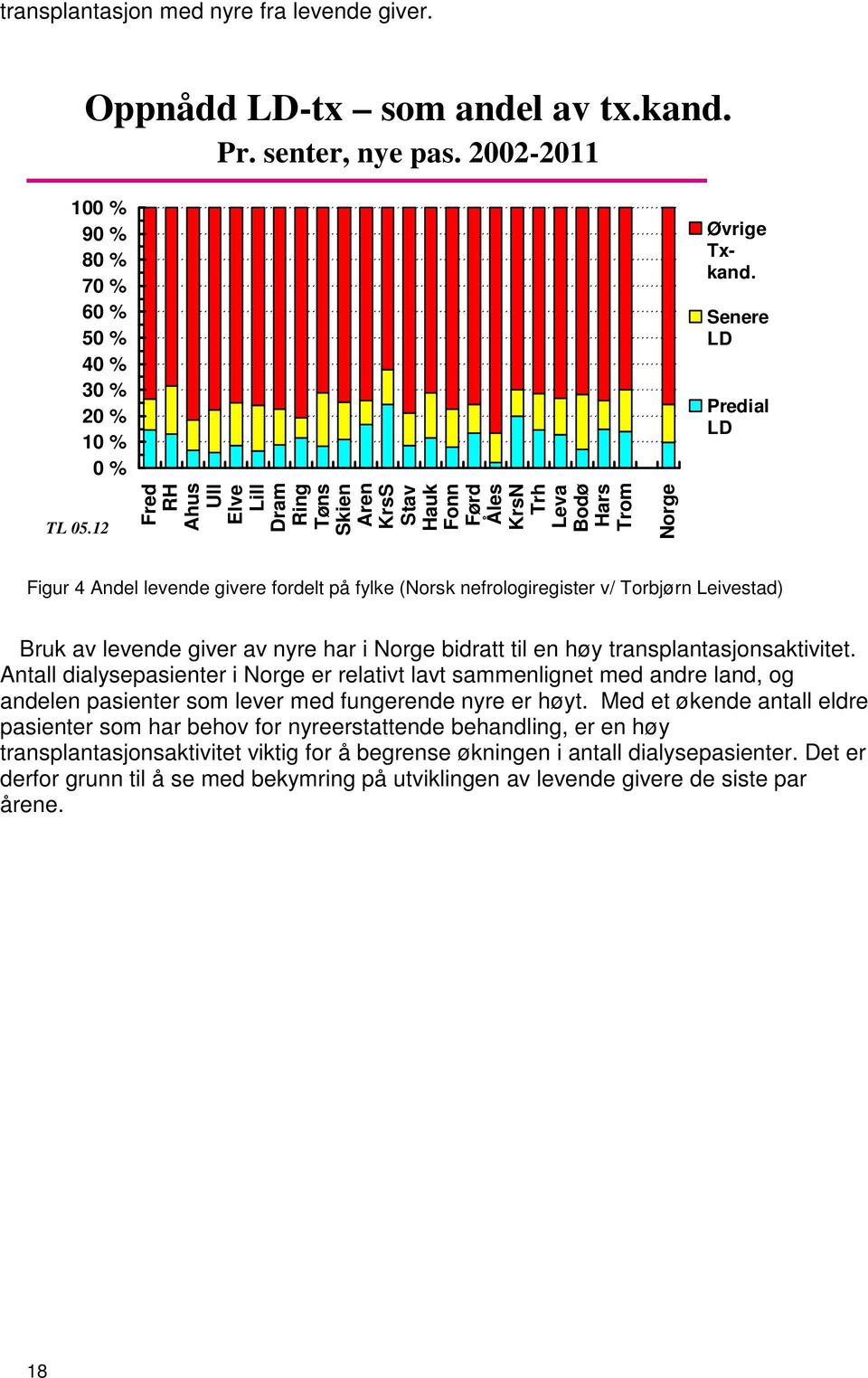 12 Fred RH Ahus Ull Elve Lill Dram Ring Tøns Skien Aren KrsS Stav Hauk Fonn Førd Åles KrsN Trh Leva Bodø Hars Trom Norge Figur 4 Andel levende givere fordelt på fylke (Norsk nefrologiregister v/