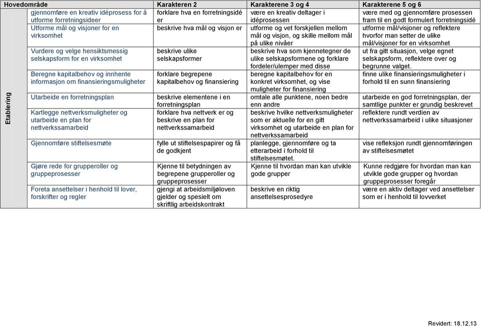 mellom mål hvorfor man setter de ulike Vurdere og velge hensiktsmessig selskapsform for en virksomhet Beregne kapitalbehov og innhente informasjon om finansieringsmuligheter Utarbeide en