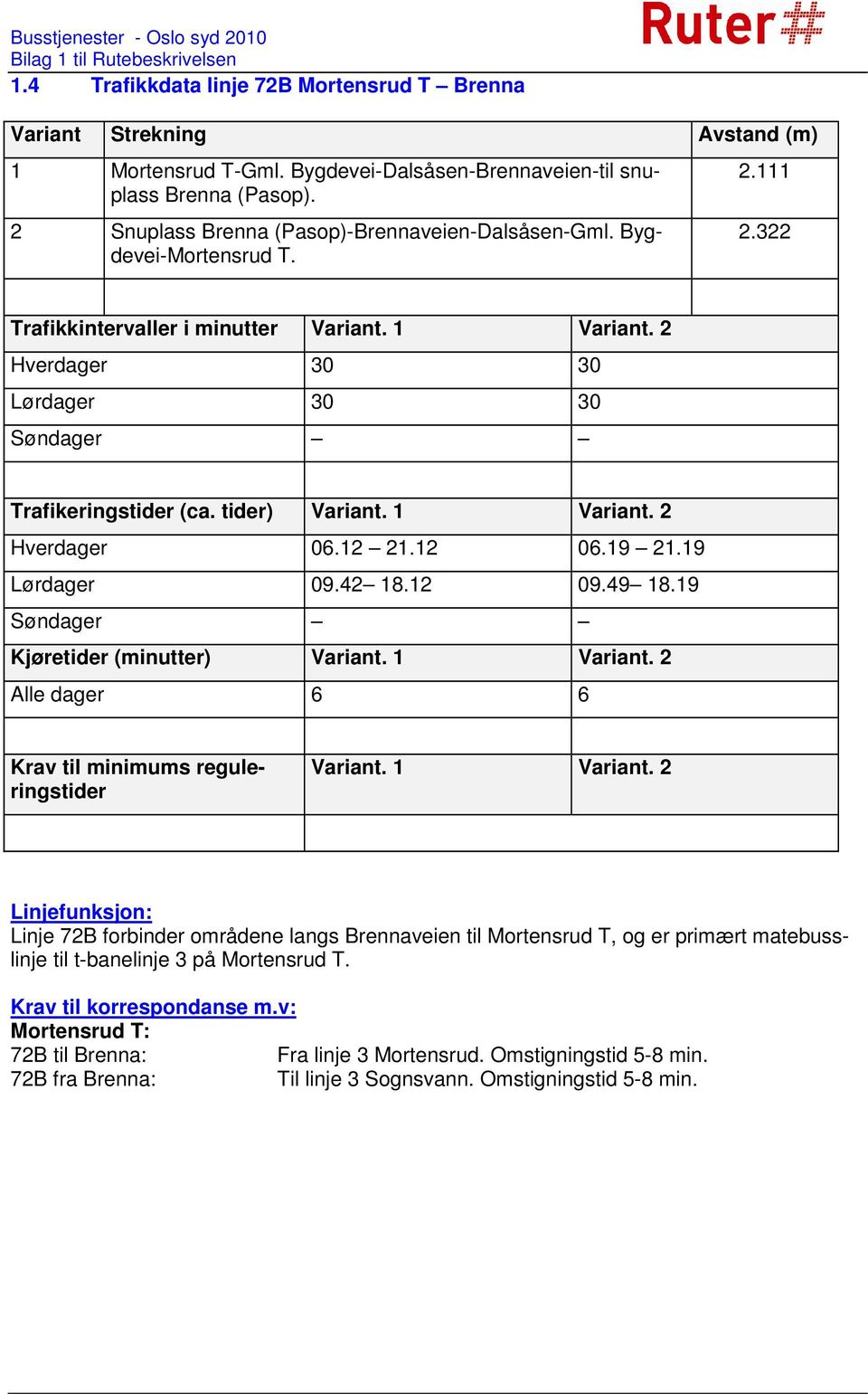 2 Hverdager 30 30 Lørdager 30 30 Søndager Trafikeringstider (ca. tider) Variant. 1 Variant. 2 Hverdager 06.12 21.12 06.19 21.19 Lørdager 09.42 18.12 09.49 18.19 Søndager Kjøretider (minutter) Variant.