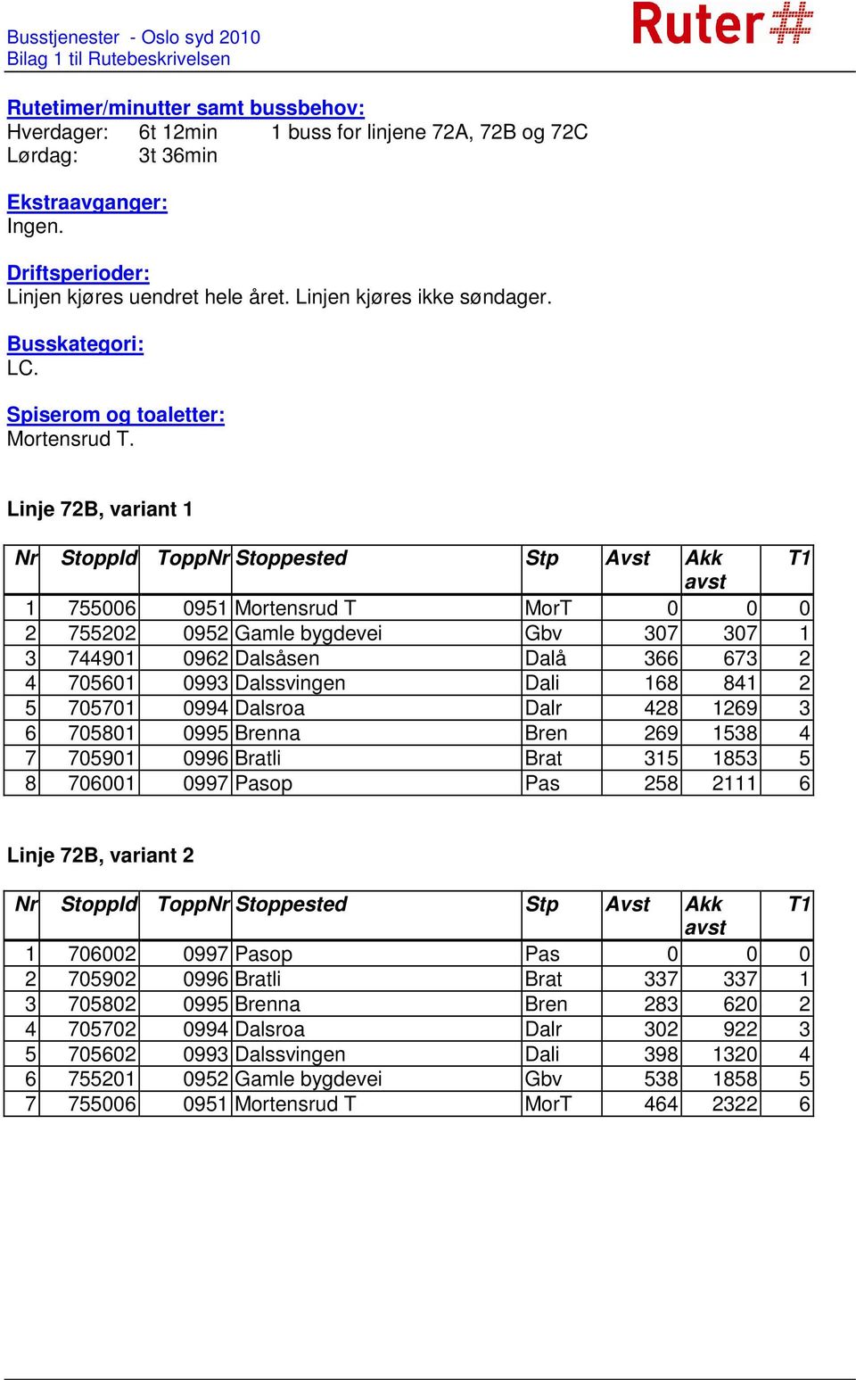 Linje 72B, variant 1 Nr StoppId ToppNr Stoppested Stp Avst Akk T1 avst 1 755006 0951 Mortensrud T MorT 0 0 0 2 755202 0952 Gamle bygdevei Gbv 307 307 1 3 744901 0962 Dalsåsen Dalå 366 673 2 4 705601