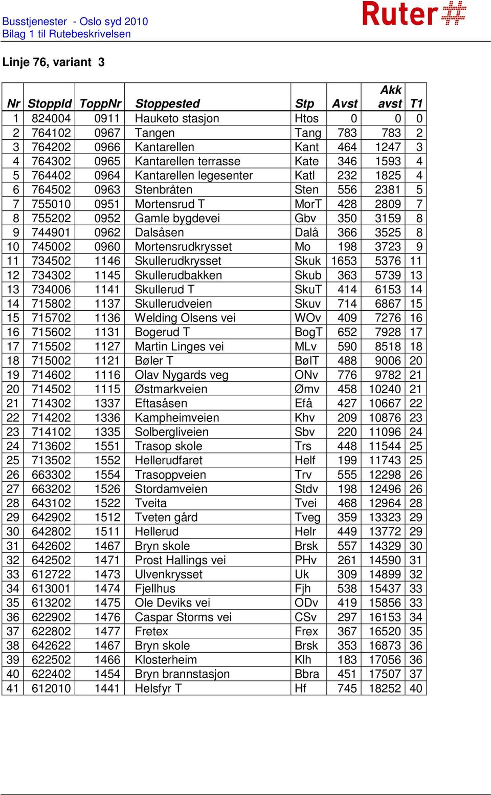 bygdevei Gbv 350 3159 8 9 744901 0962 Dalsåsen Dalå 366 3525 8 10 745002 0960 Mortensrudkrysset Mo 198 3723 9 11 734502 1146 Skullerudkrysset Skuk 1653 5376 11 12 734302 1145 Skullerudbakken Skub 363