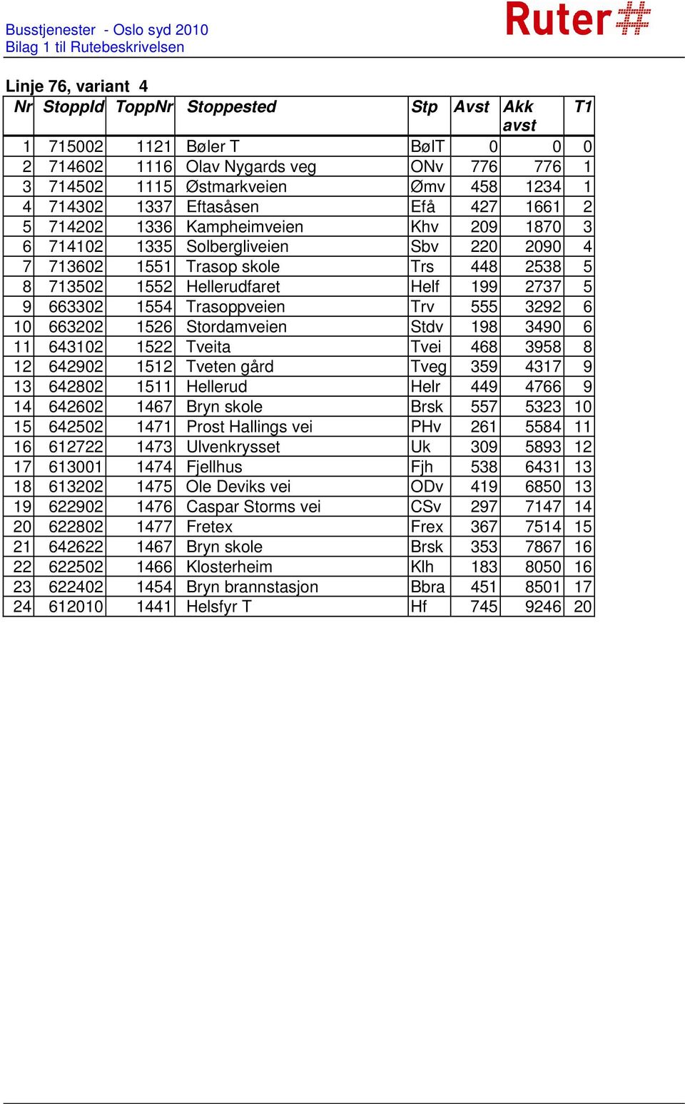 2737 5 9 663302 1554 Trasoppveien Trv 555 3292 6 10 663202 1526 Stordamveien Stdv 198 3490 6 11 643102 1522 Tveita Tvei 468 3958 8 12 642902 1512 Tveten gård Tveg 359 4317 9 13 642802 1511 Hellerud