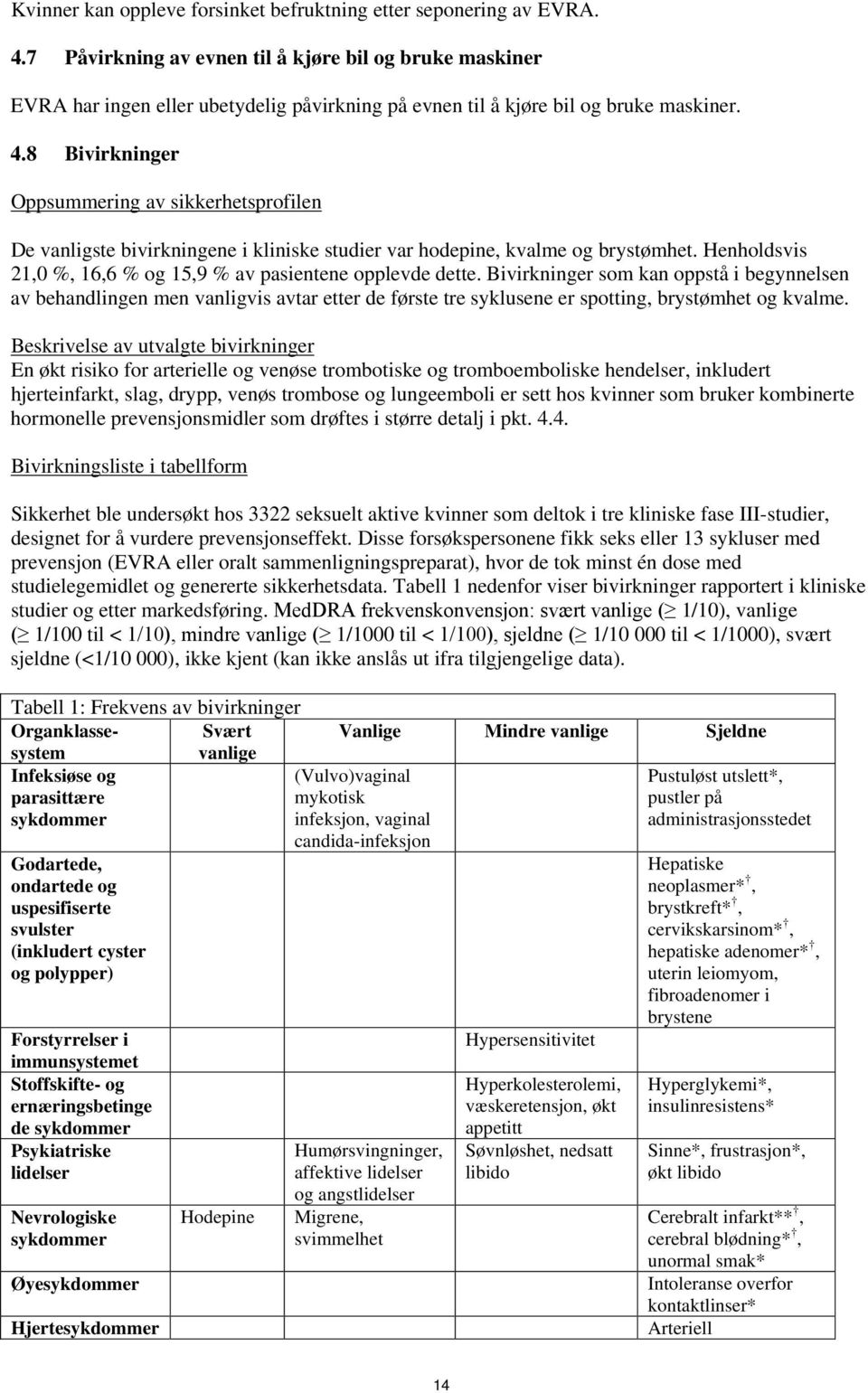 8 Bivirkninger Oppsummering av sikkerhetsprofilen De vanligste bivirkningene i kliniske studier var hodepine, kvalme og brystømhet. Henholdsvis 21,0 %, 16,6 % og 15,9 % av pasientene opplevde dette.