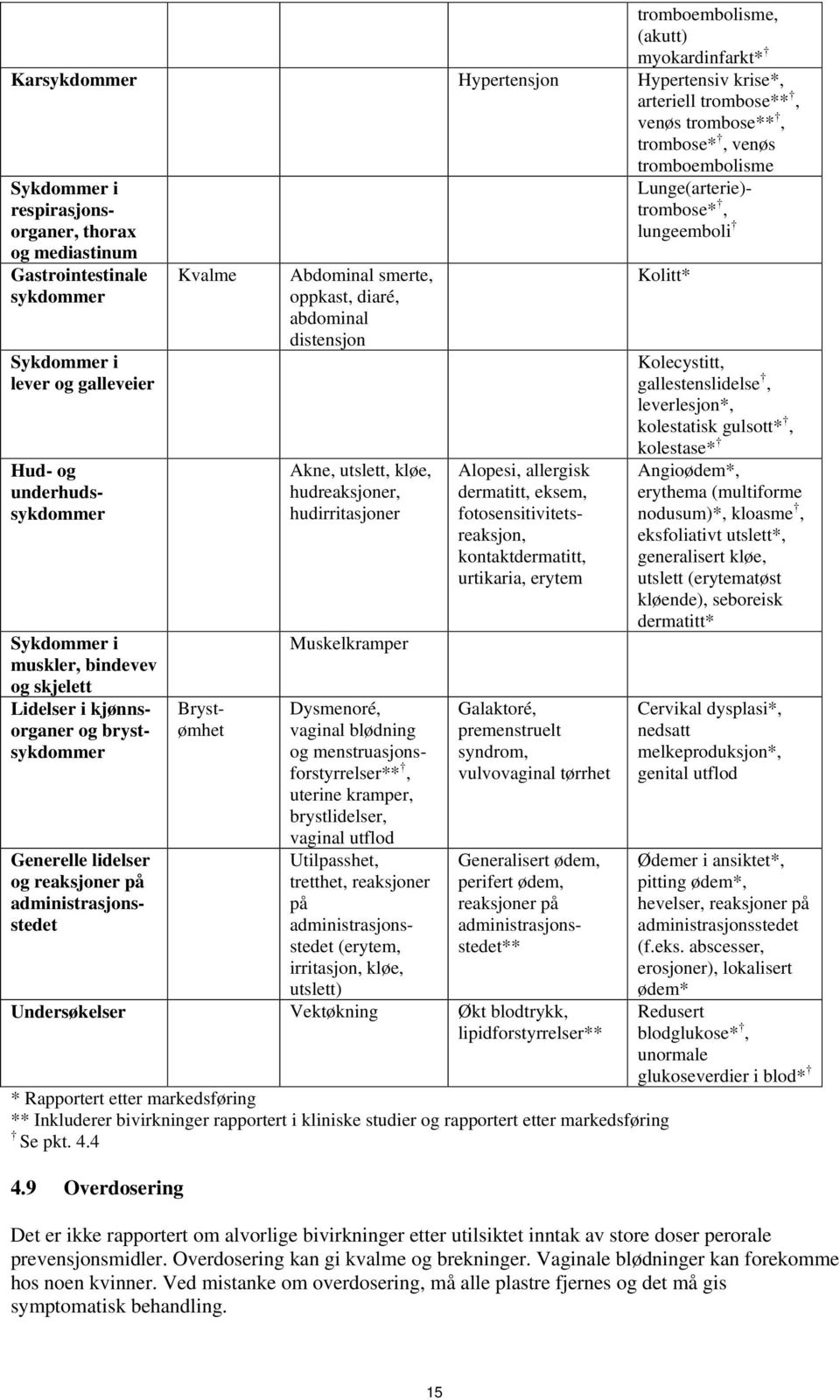 skjelett Lidelser i kjønnsorganer og brystsykdommer Brystømhet Abdominal smerte, oppkast, diaré, abdominal distensjon Akne, utslett, kløe, hudreaksjoner, hudirritasjoner Muskelkramper Dysmenoré,