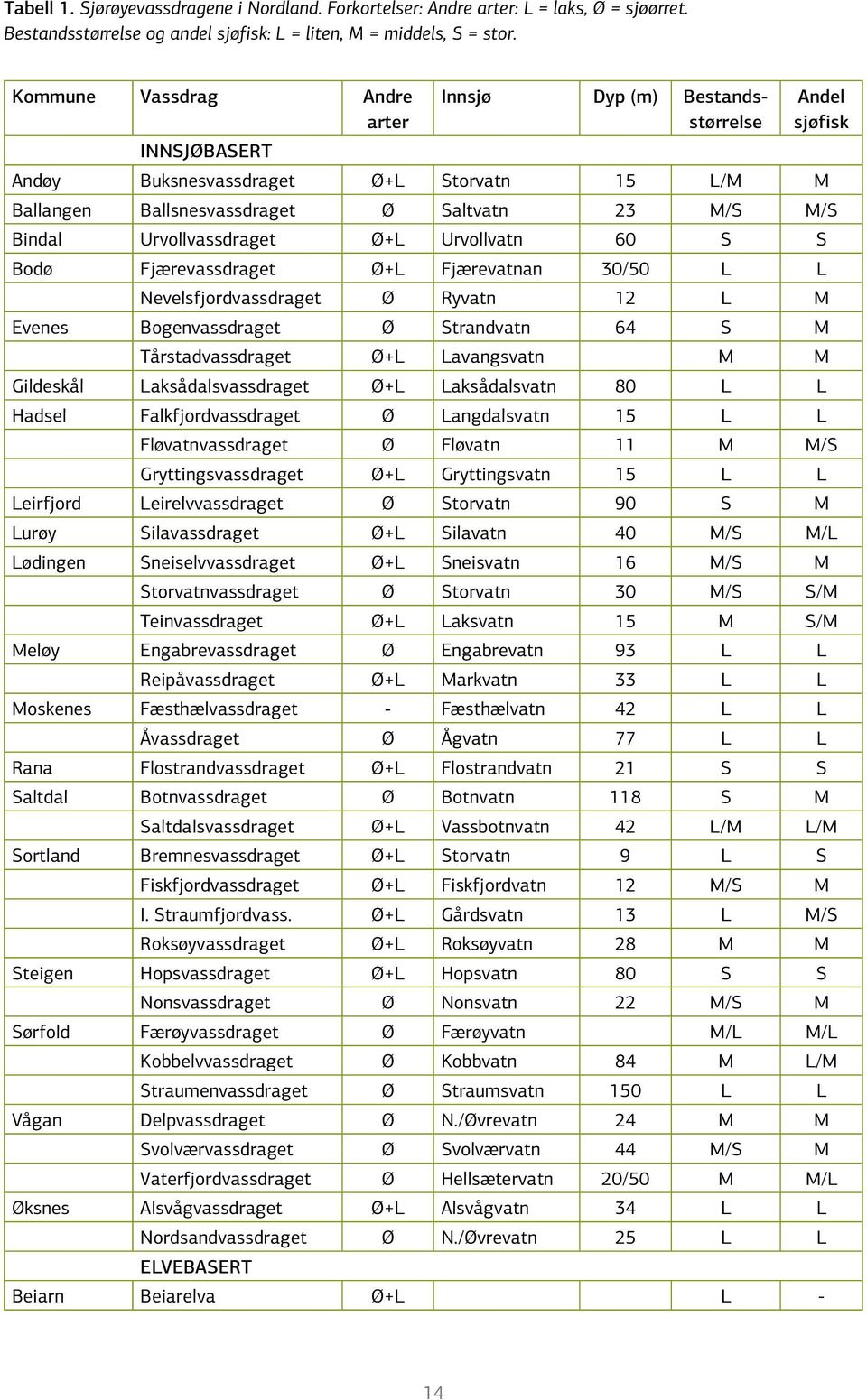 Urvollvassdraget Ø+L Urvollvatn 60 S S Bodø Fjærevassdraget Ø+L Fjærevatnan 30/50 L L Nevelsfjordvassdraget Ø Ryvatn 12 L M Evenes Bogenvassdraget Ø Strandvatn 64 S M Tårstadvassdraget Ø+L