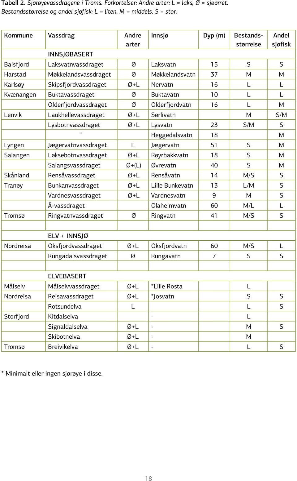 Skipsfjordvassdraget Ø+L Nervatn 16 L L Kvænangen Buktavassdraget Ø Buktavatn 10 L L Olderfjordvassdraget Ø Olderfjordvatn 16 L M Lenvik Laukhellevassdraget Ø+L Sørlivatn M S/M Lysbotnvassdraget Ø+L