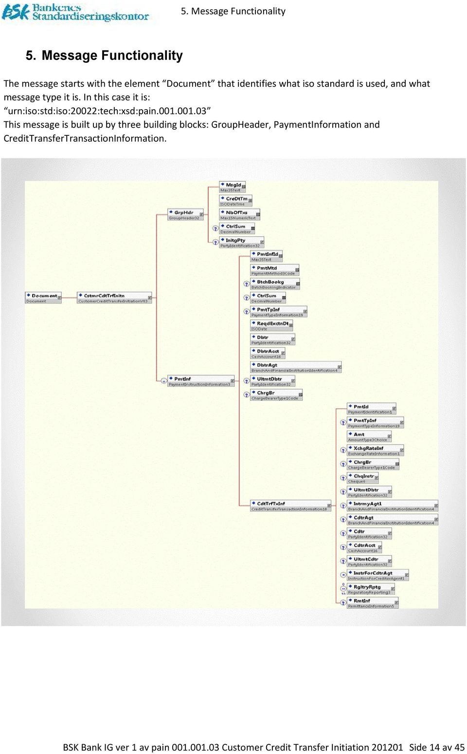 message type it is. In this case it is: urn:iso:std:iso:20022:tech:xsd:pain.001.