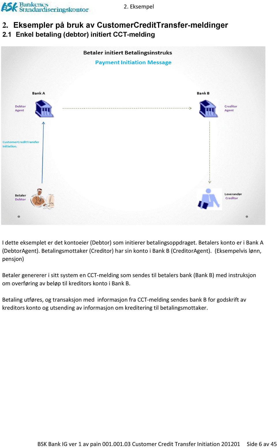 Betalingsmottaker (reditor) har sin konto i Bank B (reditoragent).