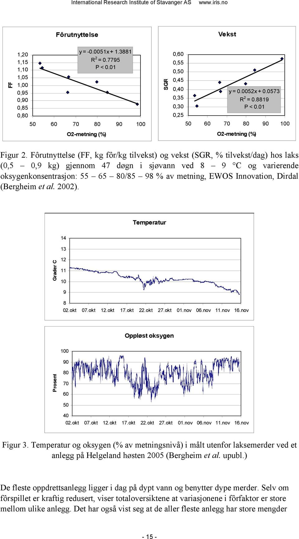 Fôrutnyttelse (FF, kg fôr/kg tilvekst) og vekst (SGR, % tilvekst/dag) hos laks (0,5 0,9 kg) gjennom 47 døgn i sjøvann ved 8 9 C og varierende oksygenkonsentrasjon: 55 65 80/85 98 % av metning, EWOS