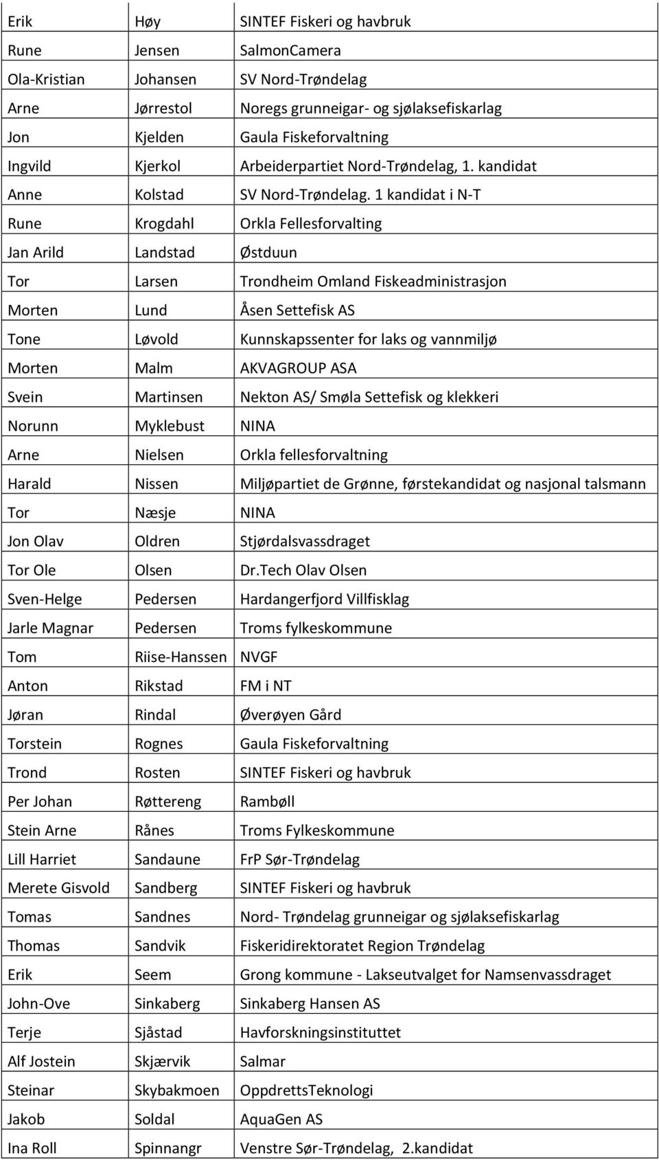 1 kandidat i N-T Rune Krogdahl Orkla Fellesforvalting Jan Arild Landstad Østduun Tor Larsen Trondheim Omland Fiskeadministrasjon Morten Lund Åsen Settefisk AS Tone Løvold Kunnskapssenter for laks og