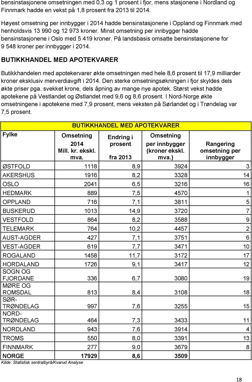 Minst omsetning per innbygger hadde bensinstasjonene i Oslo med 5 419 kroner. På landsbasis omsatte bensinstasjonene for 9 548 kroner per innbygger i 2014.