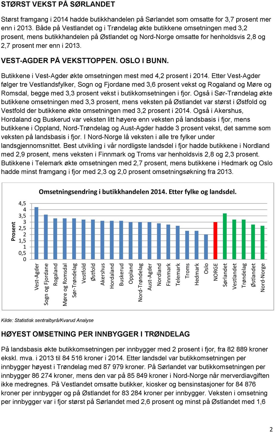 Både på Vestlandet og i Trøndelag økte butikkene omsetningen med 3,2, mens butikkhandelen på Østlandet og Nord-Norge omsatte for henholdsvis 2,8 og 2,7 mer enn i 2013. VEST-AGDER PÅ VEKSTTOPPEN.