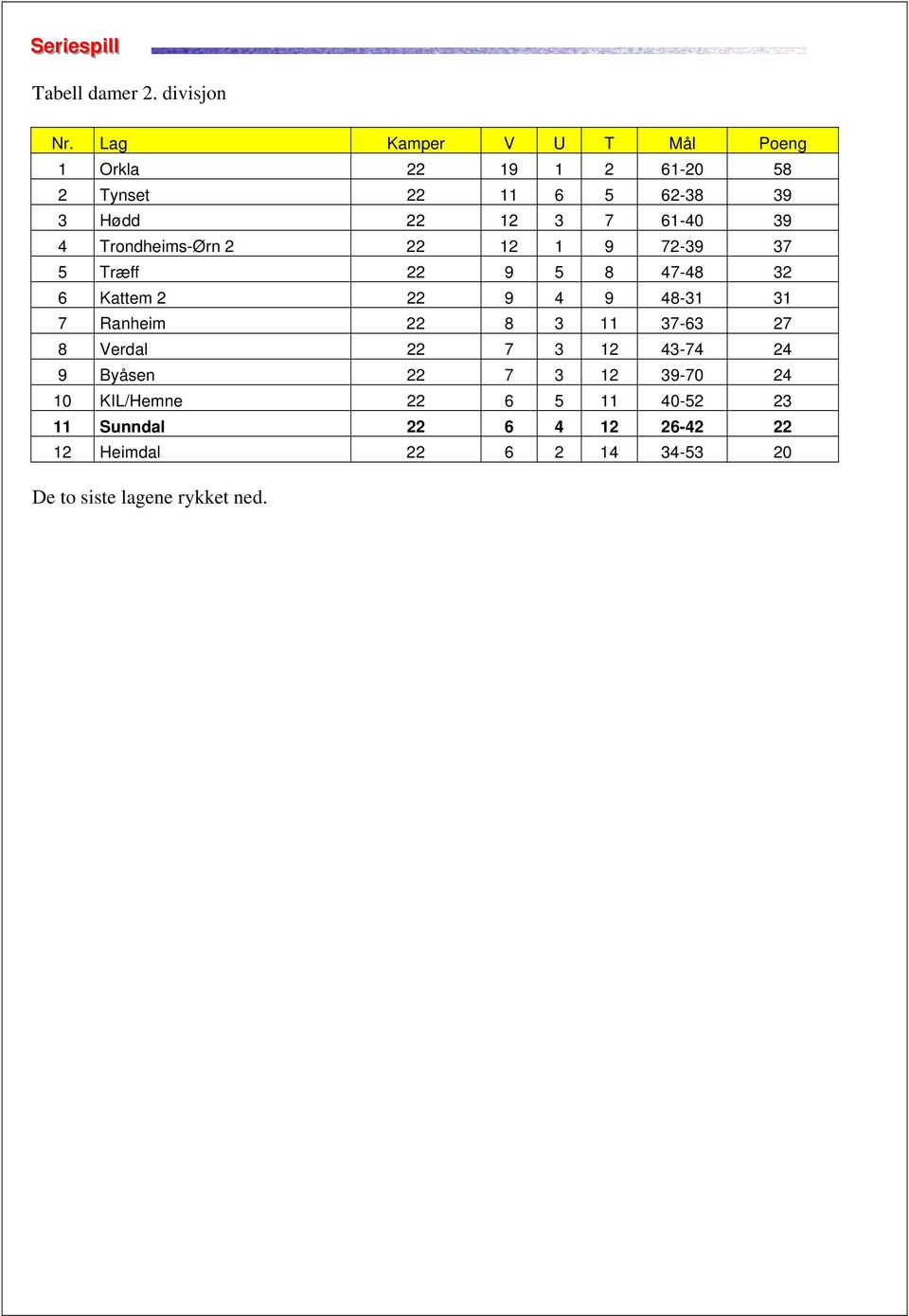 Trondheims-Ørn 2 22 12 1 9 72-39 37 5 Træff 22 9 5 8 47-48 32 6 Kattem 2 22 9 4 9 48-31 31 7 Ranheim 22 8 3 11