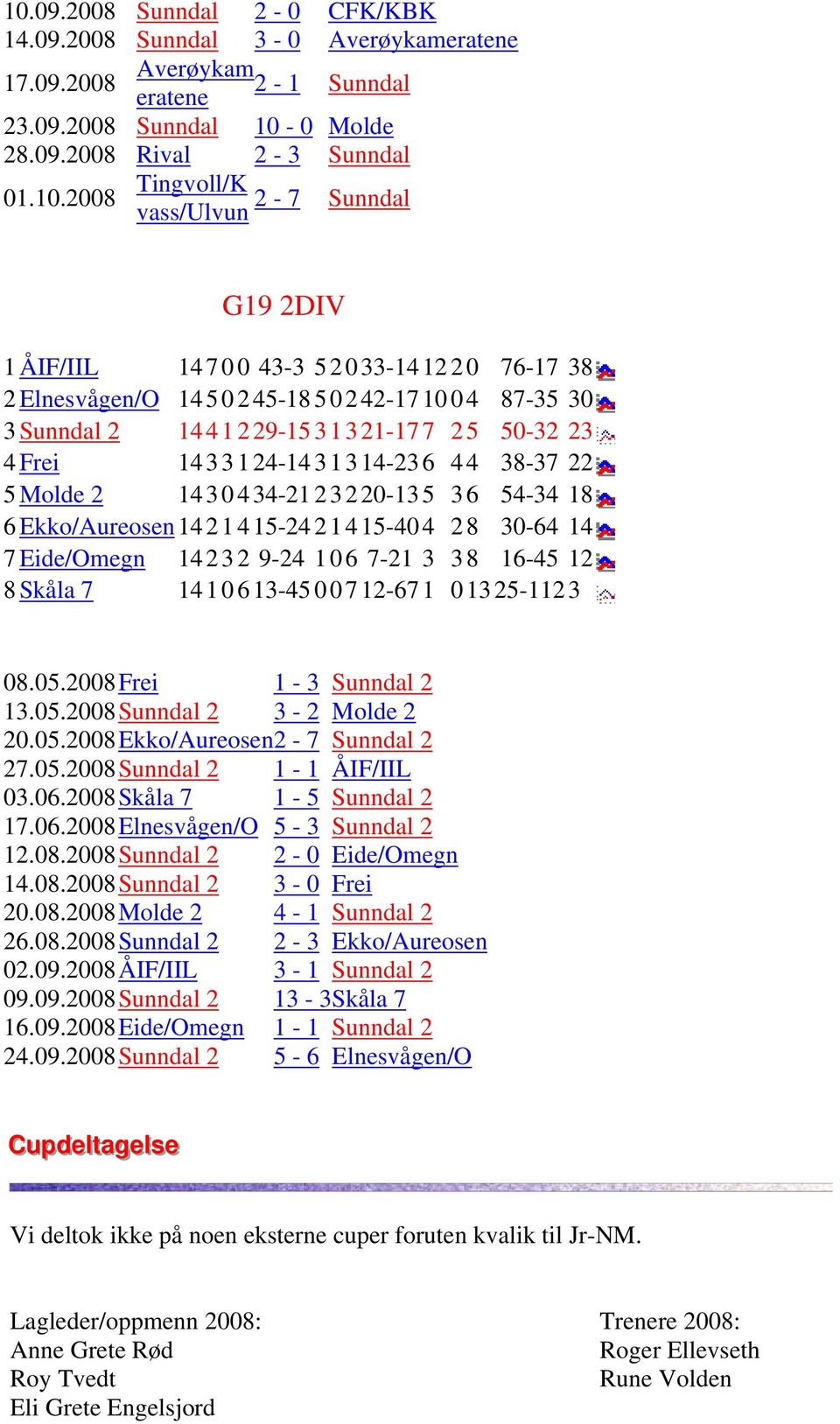 38-37 22 5 Molde 2 1430434-2123220-135 36 54-34 18 6 Ekko/Aureosen 1421415-2421415-404 28 30-64 14 7 Eide/Omegn 14232 9-24 106 7-21 3 38 16-45 12 8 Skåla 7 1410613-4500712-671 01325-1123 08.05.