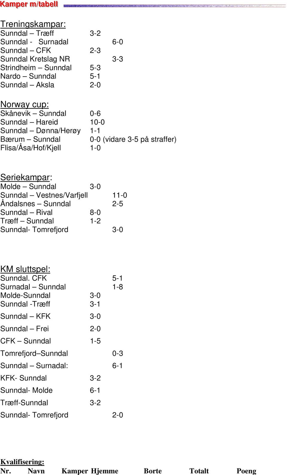 Åndalsnes Sunndal 2-5 Sunndal Rival 8-0 Træff Sunndal 1-2 Sunndal- Tomrefjord 3-0 KM sluttspel: Sunndal.