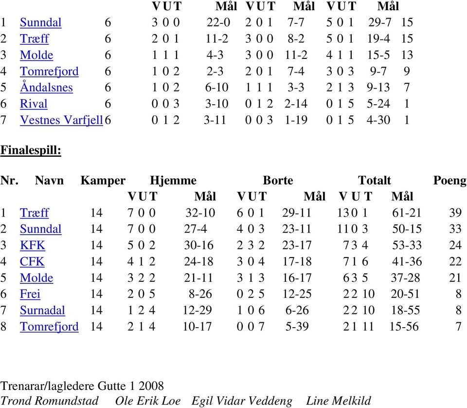 Navn Kamper Hjemme Borte Totalt Poeng V U T Mål V U T Mål V U T Mål 1 Træff 14 7 0 0 32-10 6 0 1 29-11 130 1 61-21 39 2 Sunndal 14 7 0 0 27-4 4 0 3 23-11 110 3 50-15 33 3 KFK 14 5 0 2 30-16 2 3 2