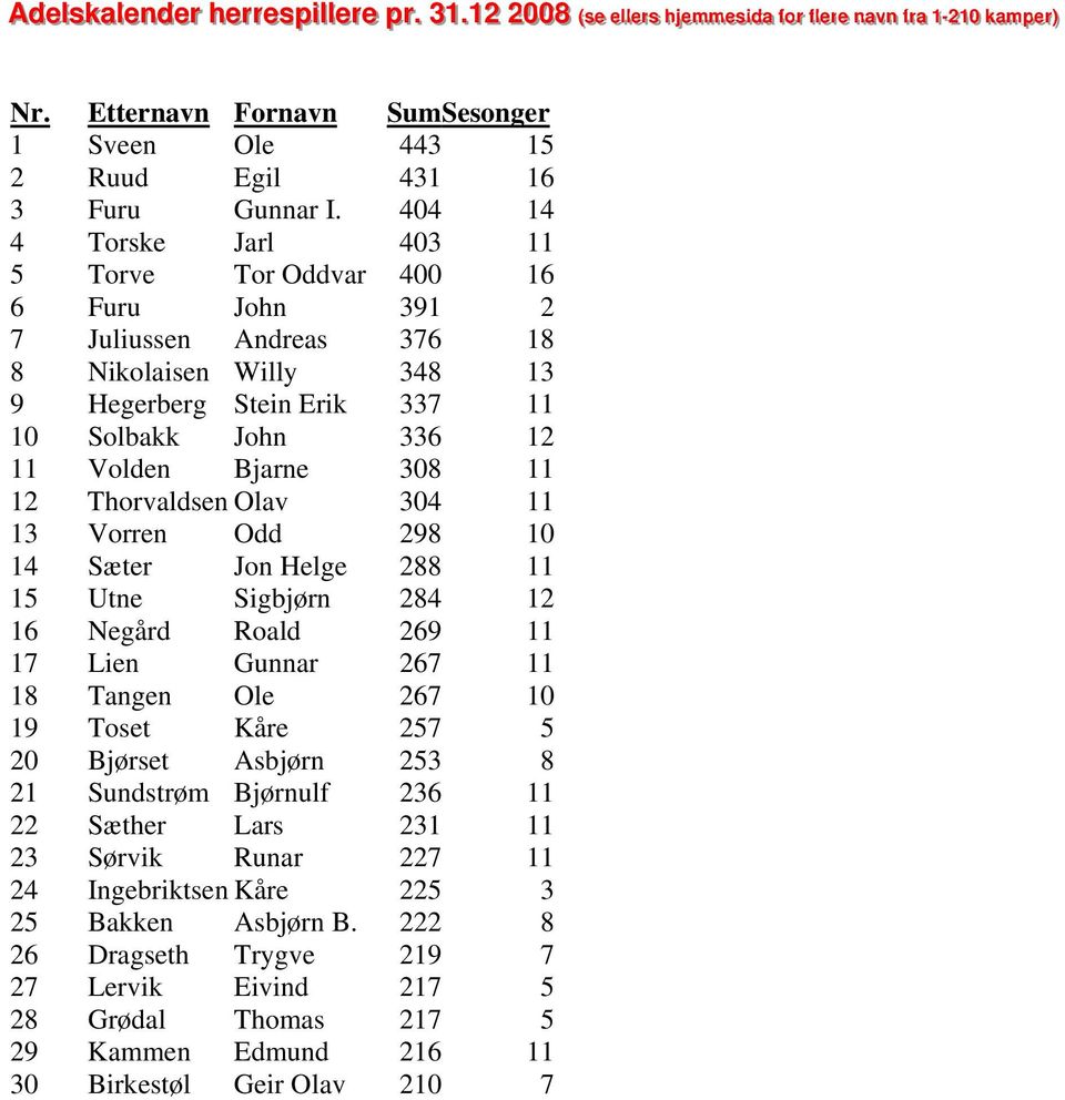 Etternavn Fornavn Sum Sesonger 1 Sveen Ole 443 15 2 Ruud Egil 431 16 3 Furu Gunnar I.