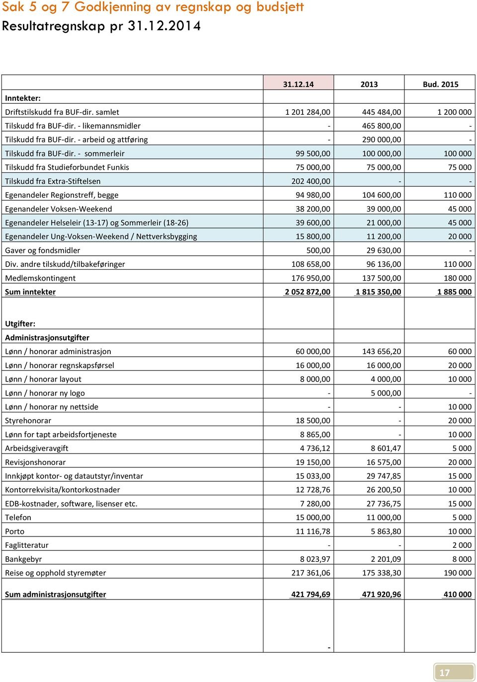 - sommerleir 99 500,00 100 000,00 100 000 Tilskudd fra Studieforbundet Funkis 75 000,00 75 000,00 75 000 Tilskudd fra Extra- Stiftelsen 202 400,00 - - Egenandeler Regionstreff, begge 94 980,00 104