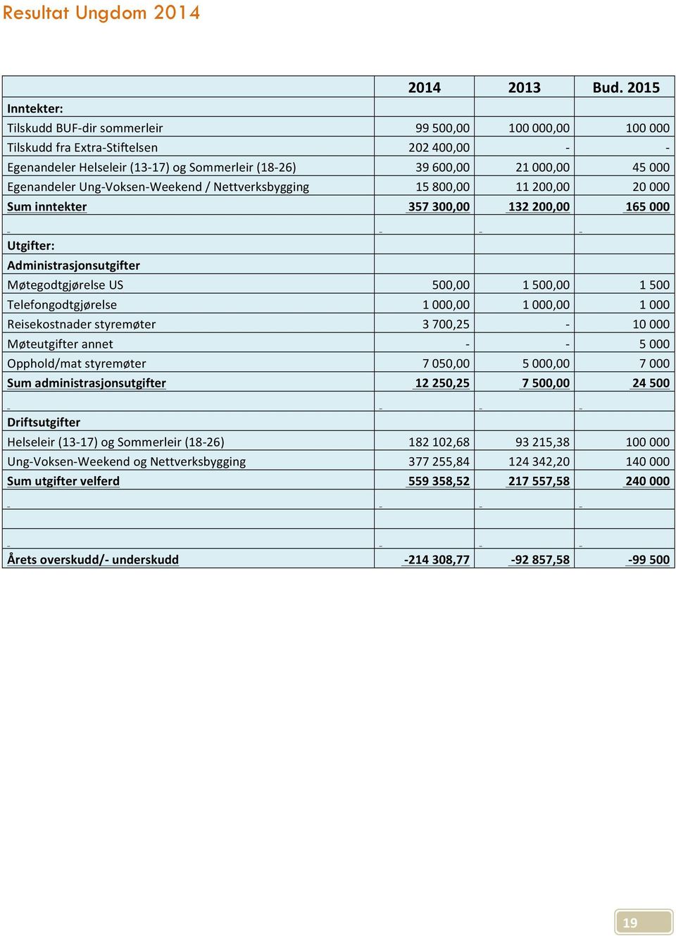 Egenandeler Ung- Voksen- Weekend / Nettverksbygging 15 800,00 11 200,00 20 000 Sum inntekter 357 300,00 132 200,00 165 000 Utgifter: Administrasjonsutgifter Møtegodtgjørelse US 500,00 1 500,00 1 500