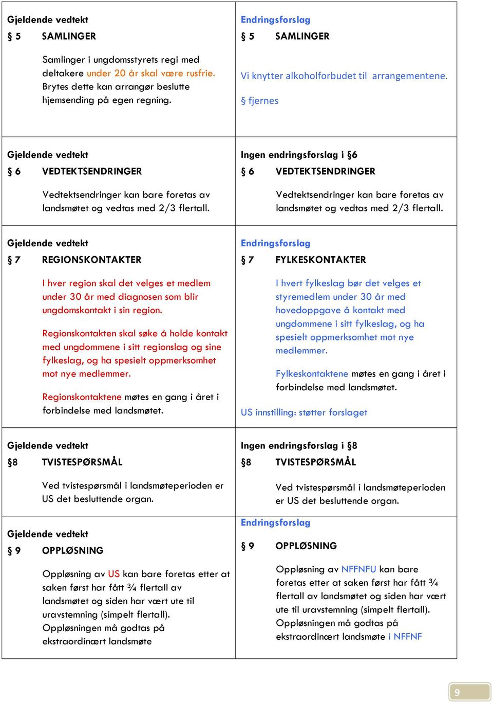 Ingen endringsforslag i 6 6 VEDTEKTSENDRINGER Vedtektsendringer kan bare foretas av landsmøtet og vedtas med 2/3 flertall.