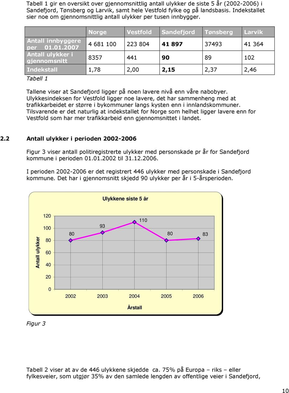 01.2007 Antall ulykker i gjennomsnitt Norge Vestfold Sandefjord Tønsberg Larvik 4 681 100 223 804 41 897 37493 41 364 8357 441 90 89 102 Indekstall 1,78 2,00 2,15 2,37 2,46 Tabell 1 Tallene viser at
