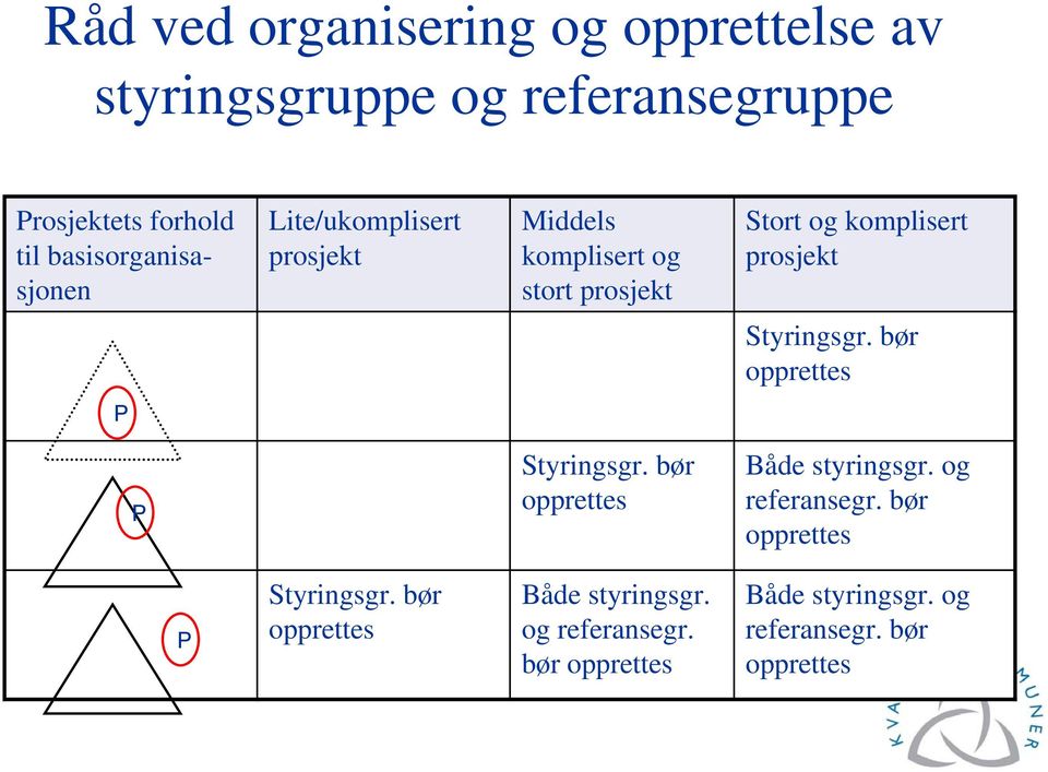 prosjekt Styringsgr. bør opprettes P P Styringsgr. bør opprettes Både styringsgr. og referansegr.